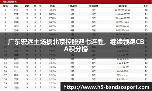 广东宏远主场擒北京控股迎七连胜，继续领跑CBA积分榜
